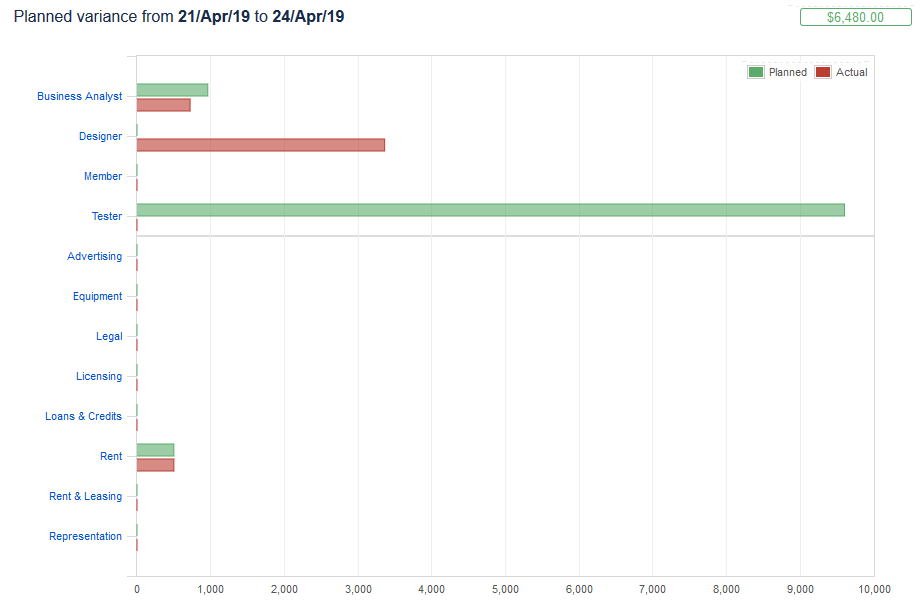 Grafy v Jira ukazujúce odchýlky medzi plánovanými a skutočnými nákladmi v období 21.–24. apríla 2019 a report Earned Value od decembra 2018 do apríla 2019. Stĺpcové grafy porovnávajú plánované, skutočné a dosiahnuté hodnoty.