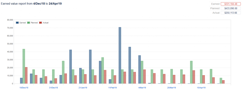 Grafy v Jira ukazujúce odchýlky medzi plánovanými a skutočnými nákladmi v období 21.–24. apríla 2019 a report Earned Value od decembra 2018 do apríla 2019. Stĺpcové grafy porovnávajú plánované, skutočné a dosiahnuté hodnoty.