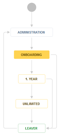 Schéma životního cyklu zaměstnance v Jira: fáze Administration, Onboarding, 1. rok, Unlimited a Leaver