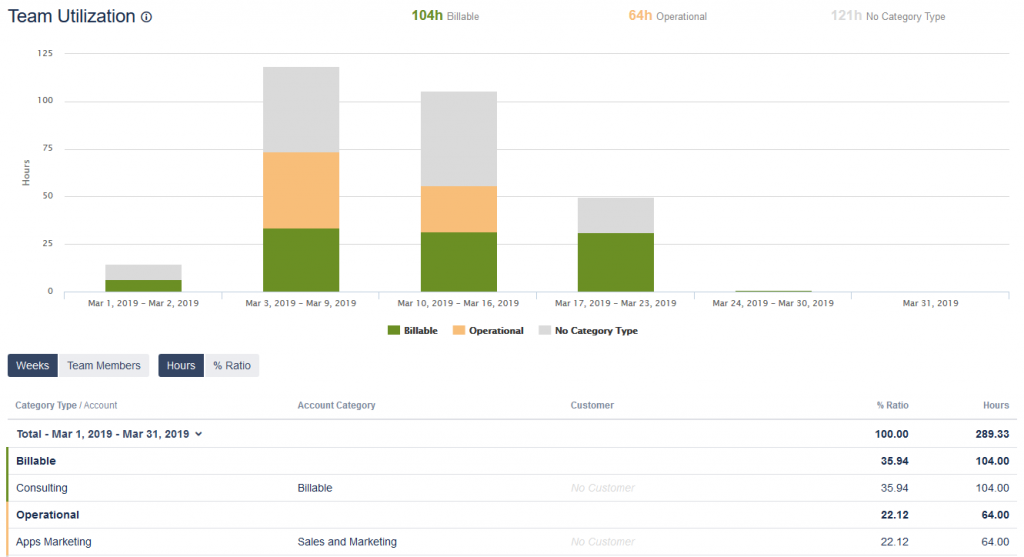 Dashboard v Jira zobrazující analýzu využití tímu – graf rozdeľuje čas na fakturovateľný (Billable), operačný (Operational) a nezaradený (No Category Type). Tabuľka pod grafom ukazuje detailný rozpis odpracovaných hodín podľa kategórií a zákazníkov.