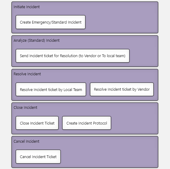 Schéma procesu správy incidentů s kroky: iniciace incidentu, analýza, řešení, uzavření a zrušení ticketu.