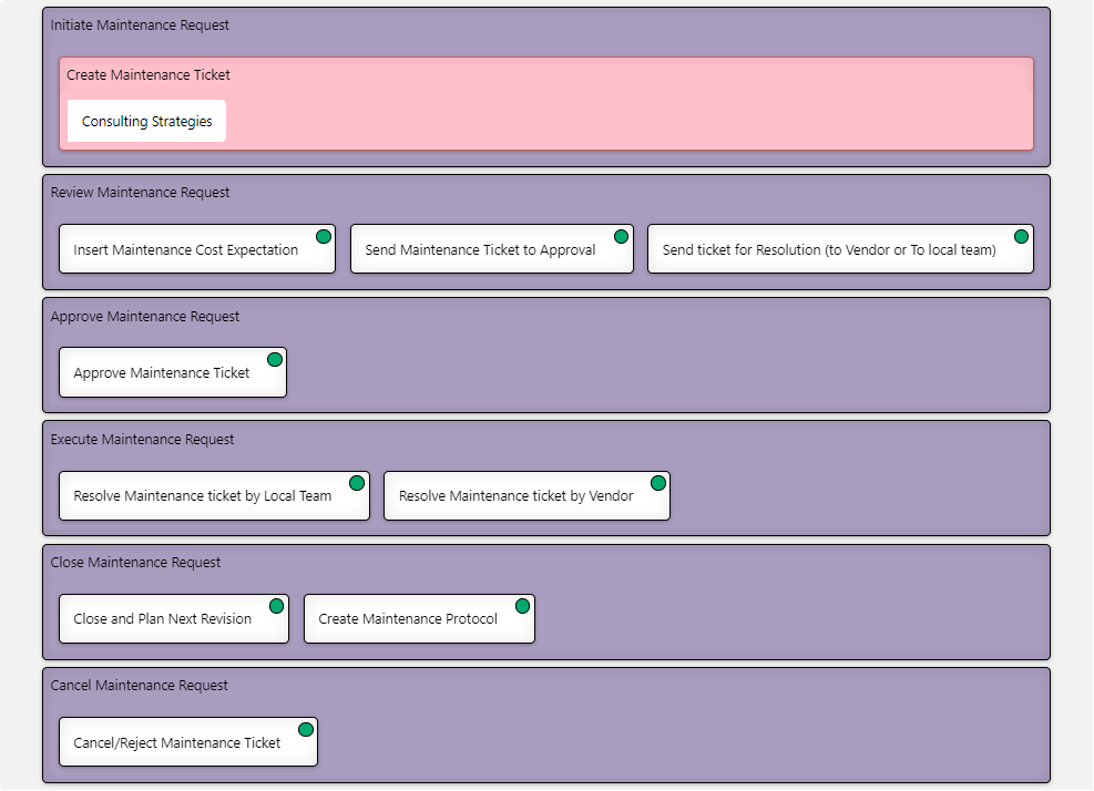 Schéma procesu správy incidentů s kroky: iniciace incidentu, analýza, řešení, uzavření a zrušení ticketu.