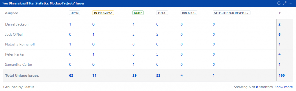 Tabuľka Jira s prehľadom úloh podľa priradených osôb a stavov: Open, In Progress, Done, To Do, Backlog a Selected for Development