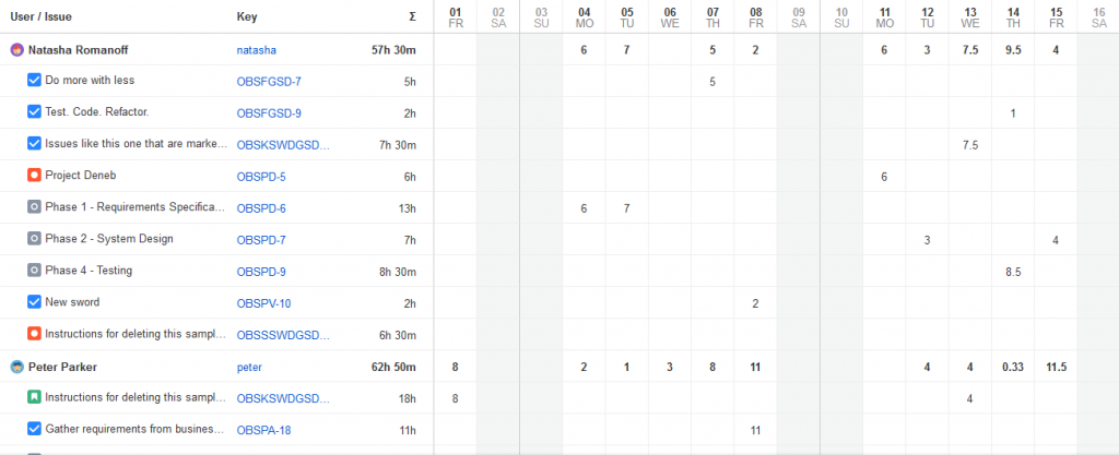 Pohľad v Tempo Timesheets pre tímového lídra zobrazujúci koľko času členovia tímu vykázali na jednotlivé úlohy v konkrétnych dňoch