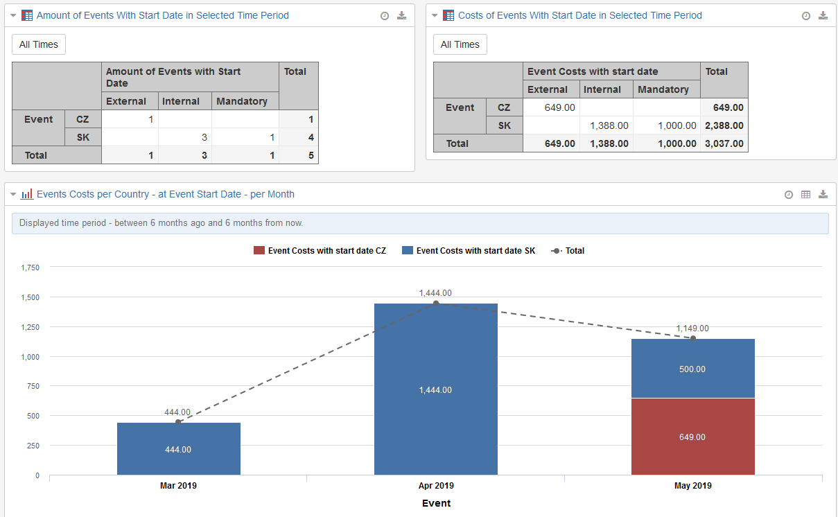 Report v Jira s přehledem školení a událostí. Zobrazuje počet a typy událostí podle země, náklady na akce, graf s měsíčními výdaji a seznam jednotlivých školení s daty, umístěním, stavem a plánovanými náklady na účastníka.