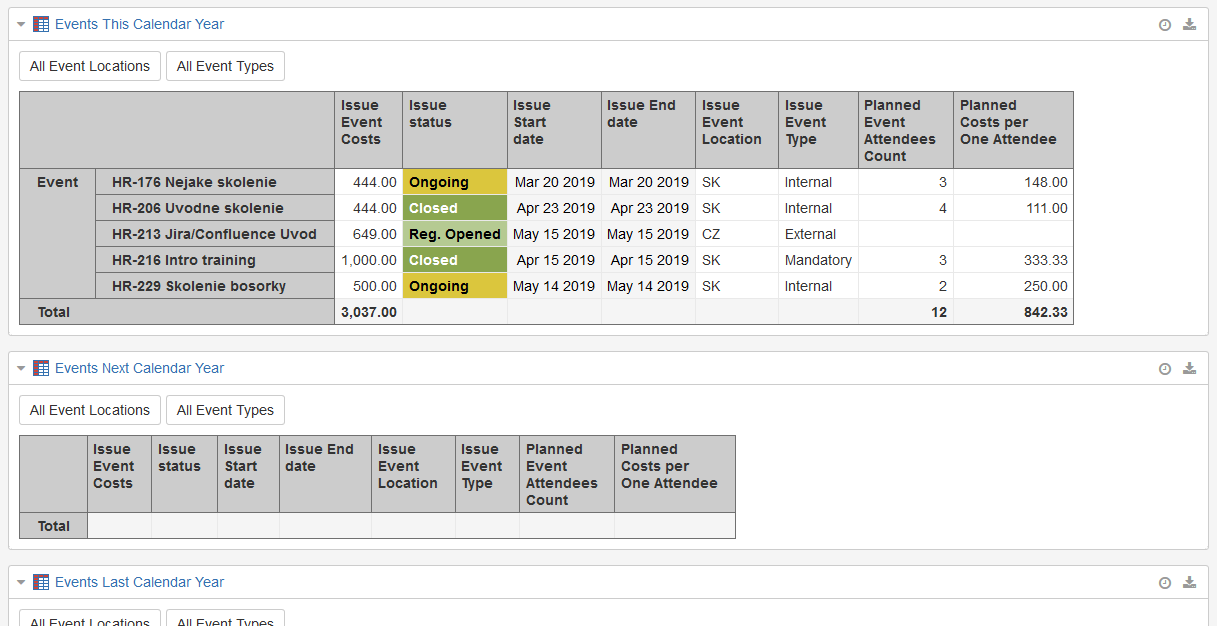 Report v Jira s přehledem školení a událostí. Zobrazuje počet a typy událostí podle země, náklady na akce, graf s měsíčními výdaji a seznam jednotlivých školení s daty, umístěním, stavem a plánovanými náklady na účastníka.