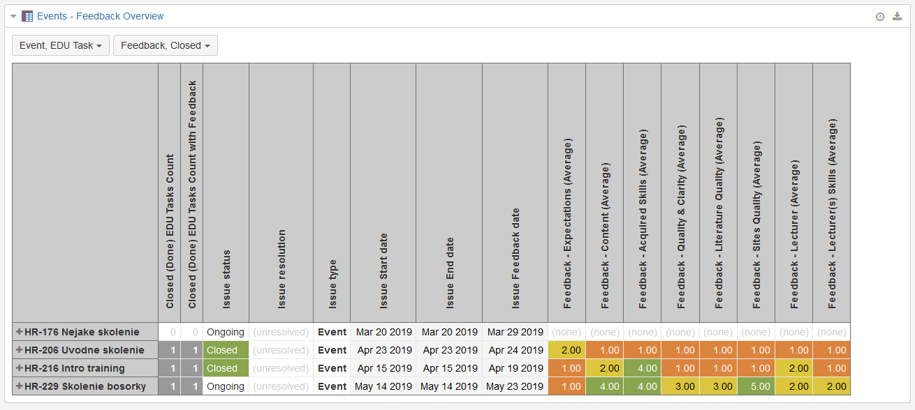 Report v Jira s přehledem školení a událostí. Zobrazuje počet a typy událostí podle země, náklady na akce, graf s měsíčními výdaji a seznam jednotlivých školení s daty, umístěním, stavem a plánovanými náklady na účastníka.