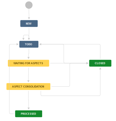 Diagram workflow v Jira s krokmi New, To Do, Waiting for Aspects, Aspect Consolidation, Processed a Closed