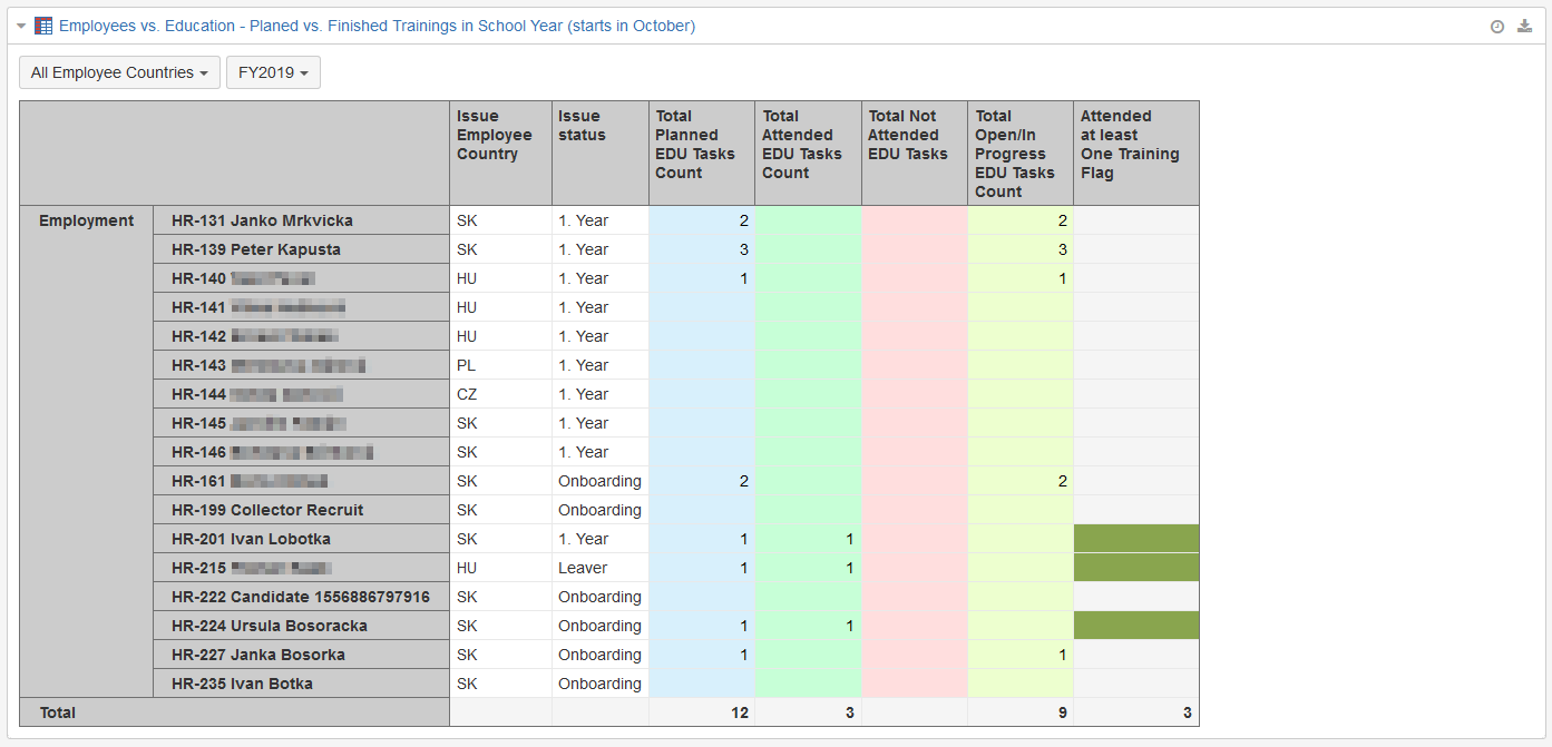 Tabulka s přehledem zaměstnanců a jejich školení v Jira. Obsahuje sloupce: země zaměstnance, status, počet plánovaných vzdělávacích úloh (EDU Tasks), počet absolvovaných úloh, počet nesplněných úloh, počet otevřených nebo rozpracovaných úloh a informace, zda zaměstnanec absolvoval alespoň jedno školení.
