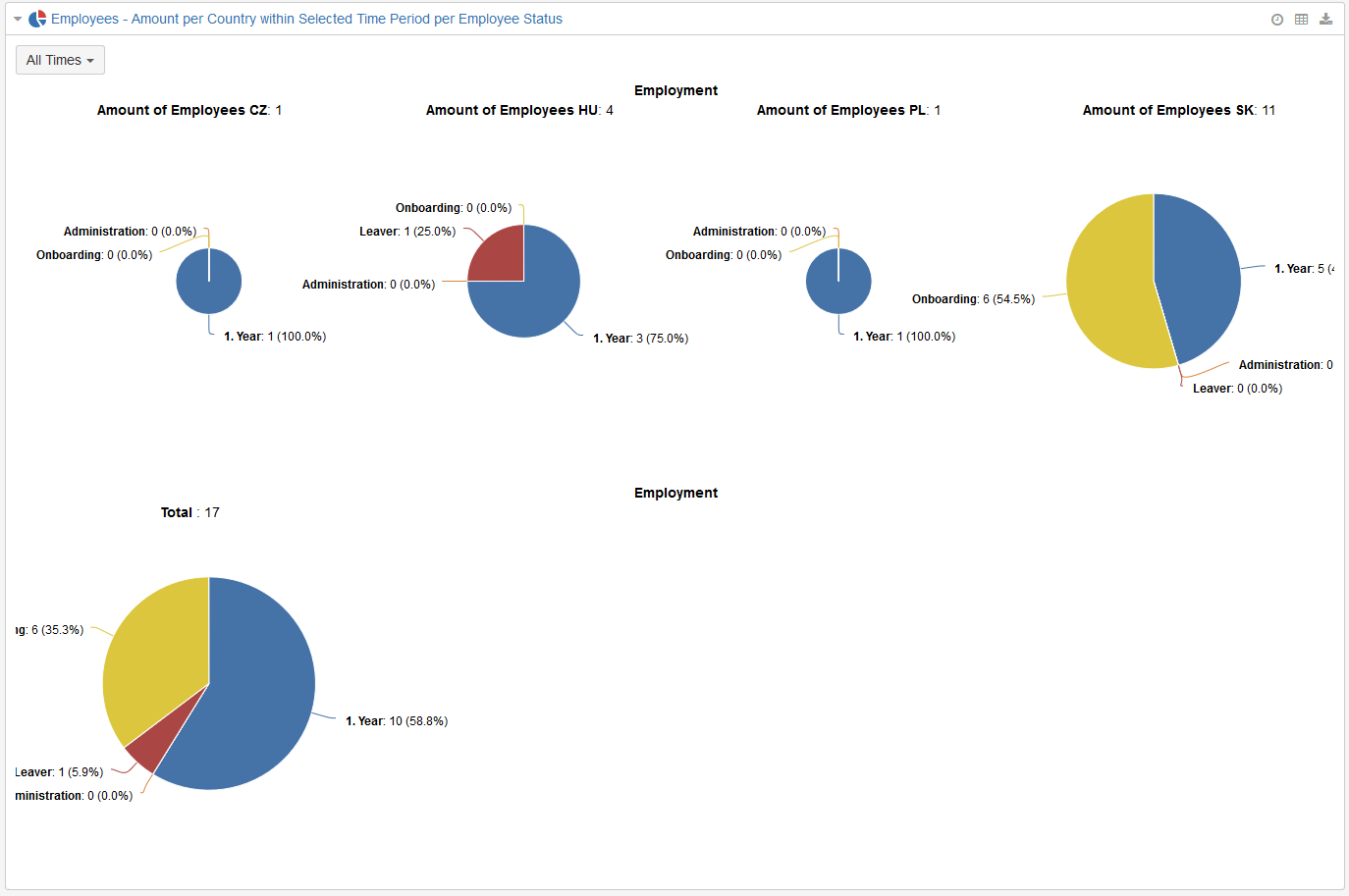 Dashboard v Jira zobrazující počet zaměstnanců podle zemí a stavu zaměstnání.