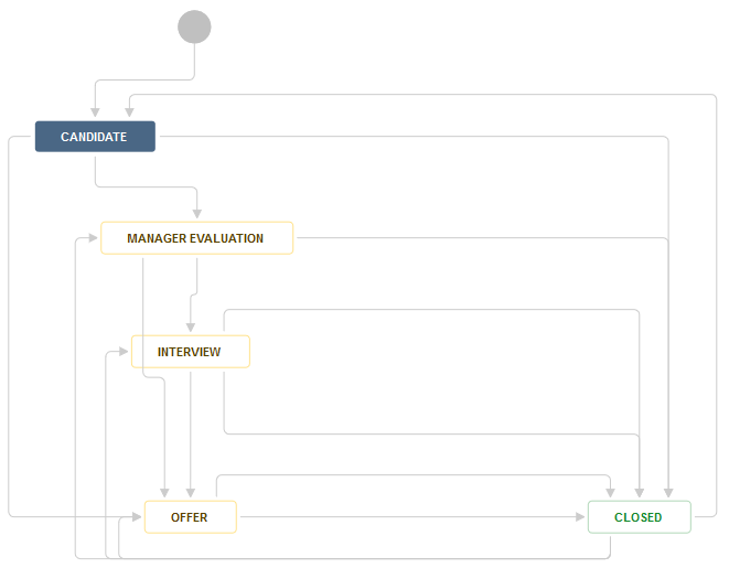 Diagram náborového procesu v systému Jira se stavy Candidate, Manager Evaluation, Interview, Offer a Closed