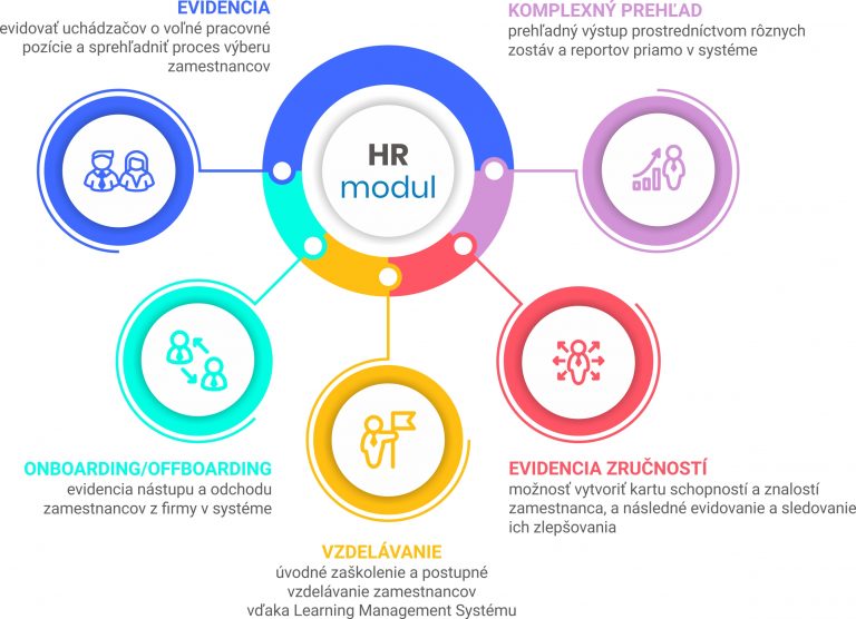 Schéma HR modulu s oblastmi evidence, onboarding/offboarding, vzdělávání, evidence zručností a komplexní přehled