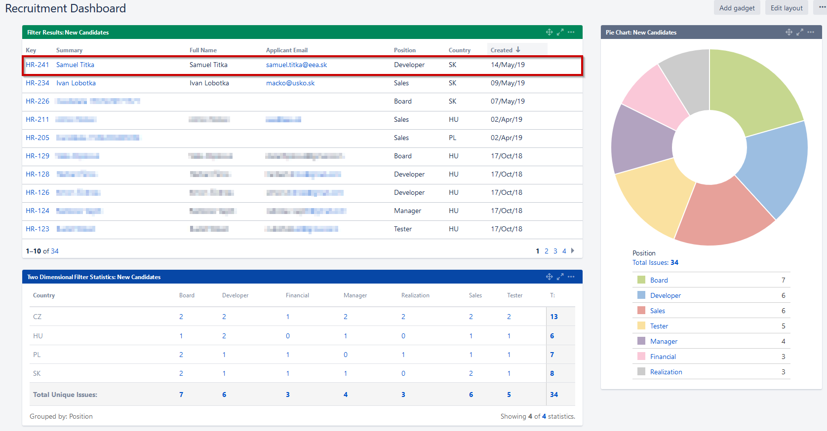 Recruitment Dashboard v Jira zobrazující seznam uchazečů s údaji o pozici, zemi a datu vytvoření, včetně grafu rozdělení kandidátů podle pozic